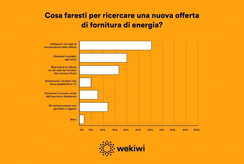 Con le offerte personalizzate di Wekiwi possiamo dire addio alle fatture stimate e alle enorme bollette di conguaglio, e salutare un servizio trasparente completamente smart, moderno, ma soprattutto, digitale.