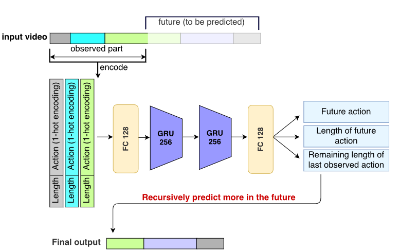 Rete neurale con predizione ricorsiva