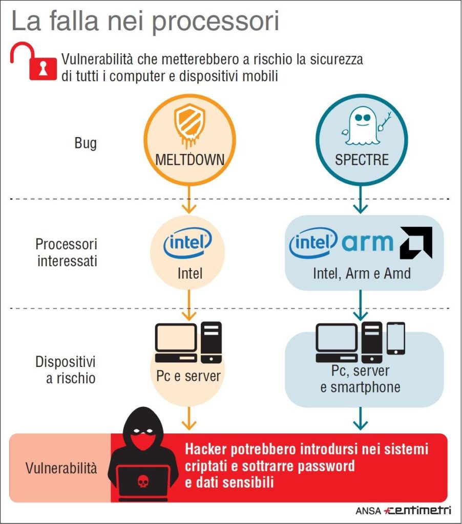 Funzionamento dei bug nei processori a rischio. Credits: www.tgcom24.mediaset.it