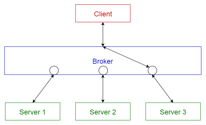 Il broker pattern. Credits: towardsdatascience.com