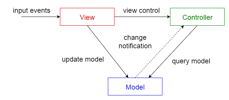 Una rappresentazione grafica del Pattern MVC. Credits: towarddatascience.com