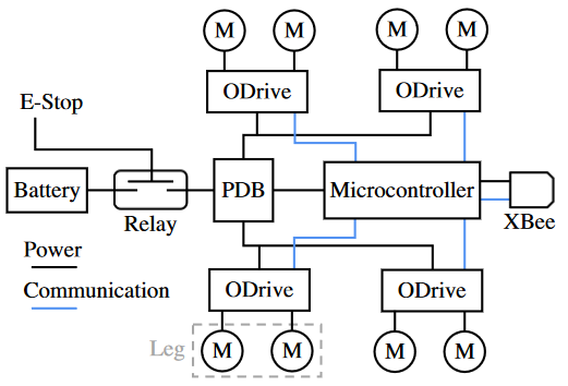 Il diagramma del sistema di controllo ed energia di Doggo. Credits: Nathan Kau, Aaron Schultz, Natalie Ferrante, Patrick Slade