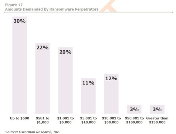 Un grafico che mostra le quantità richieste dagli hacker dietro i ransomware. Credits: digitalguardian.com