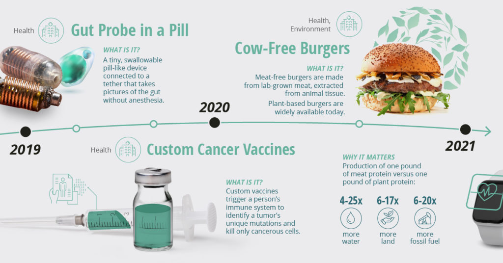 Una timeline (prevista) delle innovazioni più di impatto secondo Bill Gates. Credits: cisualcapitalist.com