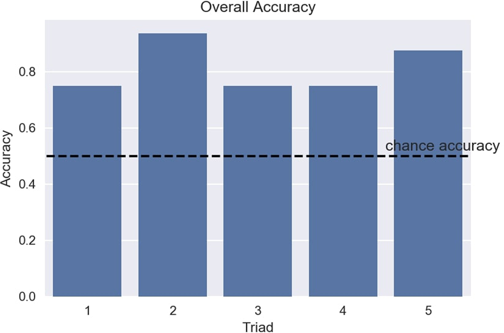 Il grafico dell'accuratezza di BrainNet utilizzato nel Tetris. Credits: BrainNet