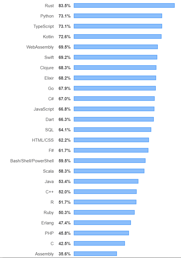 I linguaggi più amati (quelli coi quali gli sviluppatori vorrebbero controllare a sviluppare o che vorrebbero imparare). Credits: stackoverflow.com