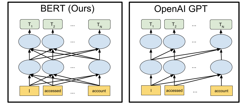 BERT e OpenAI GPT a confronto: il primo è bidirezionale, il secondo no. Credits: https://ai.googleblog.com