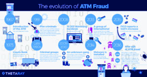 L'evoluzione delle frodi ATM, credit: ThetaRay