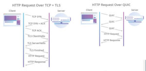 Differenze tra richieste con HTTP e con HTTP/3 con QUIC