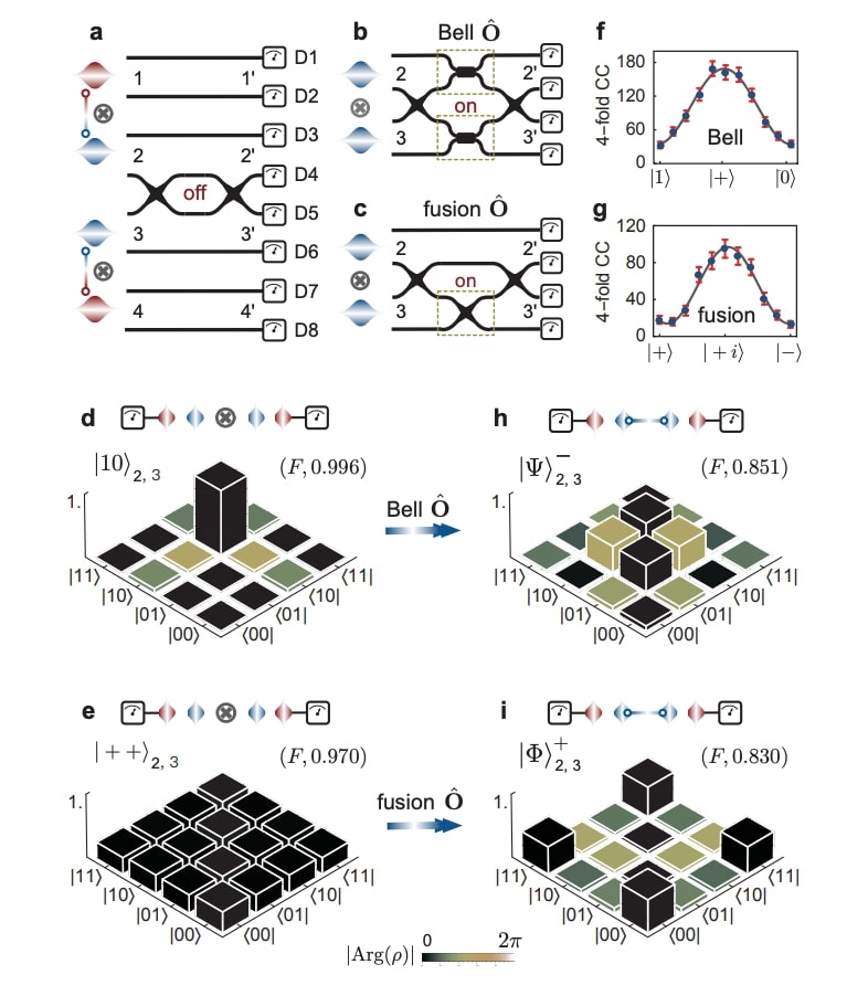 Sfruttando le tecniche di fabbricazione dei semiconduttori, i portatori naturali di informazioni quantistiche come atomi, elettroni e fotoni possono essere incorporati in dispositivi integrati scalabili.