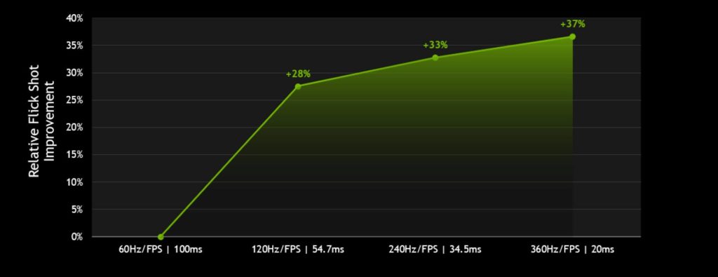 Il miglioramento, in percentuale, di precisione nel caso di flick shots. Credits: NVIDIA