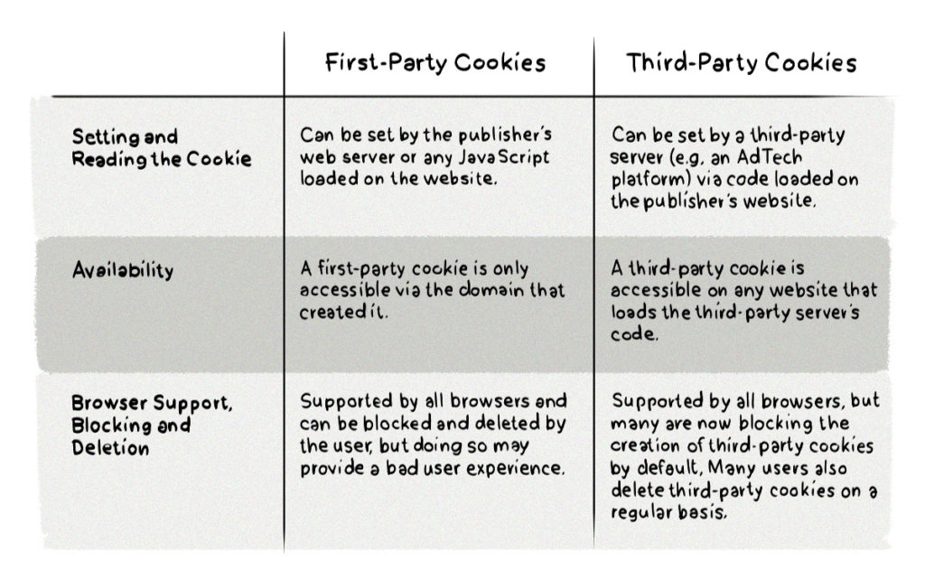 Le differenze tra cookie proprietari e di terze parti. Credits: clearcode.com