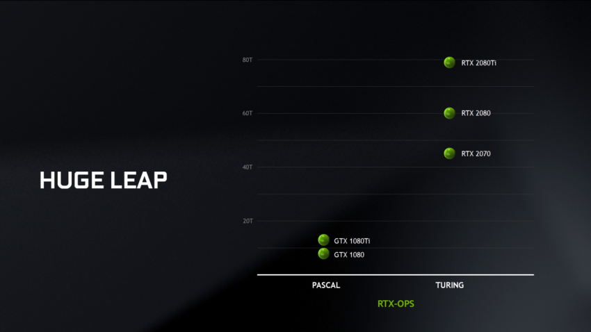 La differenza tra le schede con microarchitettura Turing e quelle con Pascal in RTX-OPS (indicate con T), ovvero le operazioni di ray tracing effettuate al secondo. Si passa da meno di 20T a 80T. Credits: tech.everyeye.it