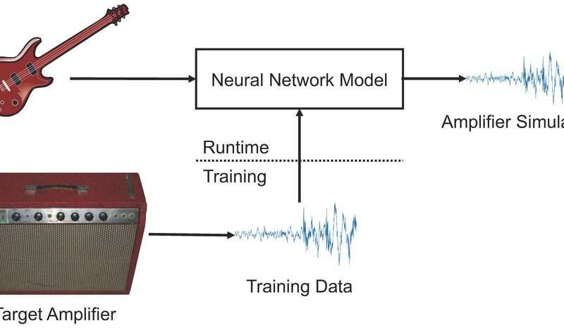 Come sono stati emulati gli amplificatori tramite deep learning. credits:TechXplore