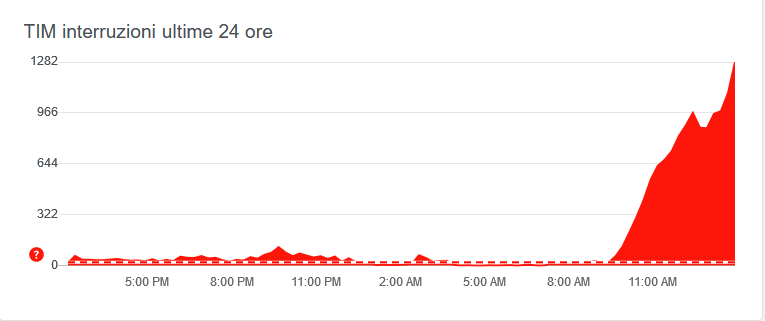 Grafico delle segnalazioni dei disservizi TIM alle ore 14:30