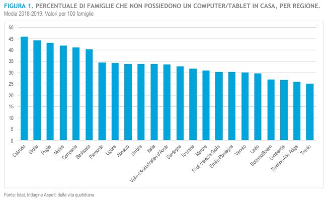 Grafico Regionale Smart Working Didattica Digitale ISTAT