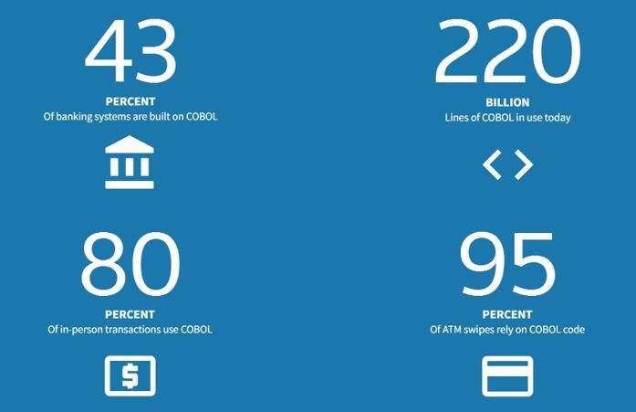 Alcuni dati sull'attuale utilizzo del COBOL. Credits: The Finanser