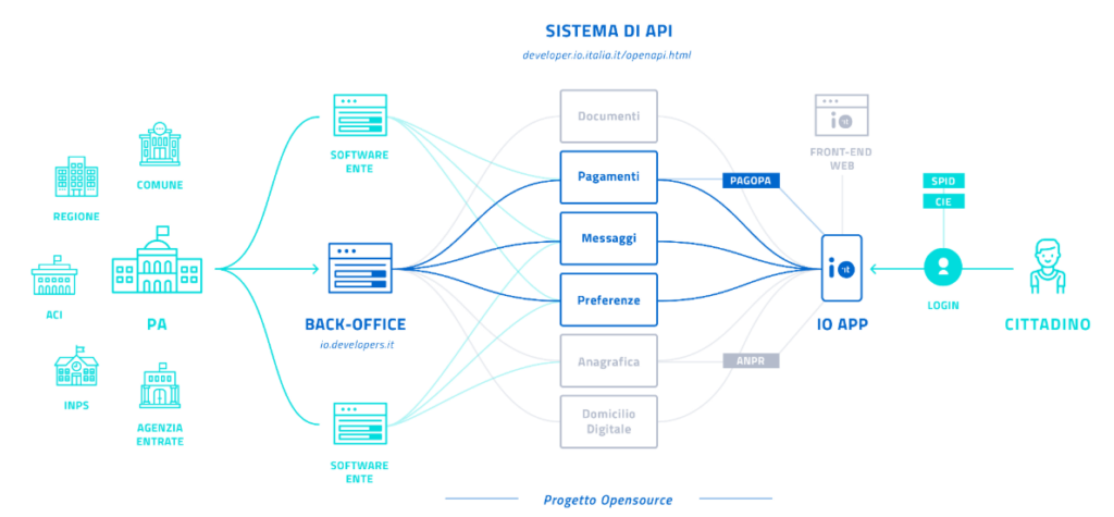 Il sistema di API di IO. Credits: io.italia.it