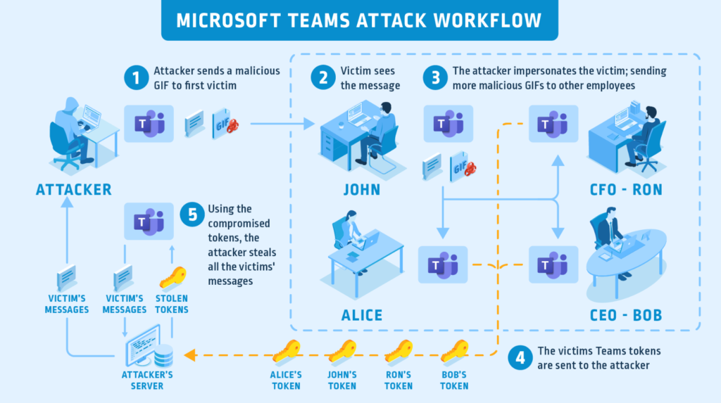 Un esempio di come gli attaccanti possono utilizzare la vulnerabilità. Credits: cyberyark.com