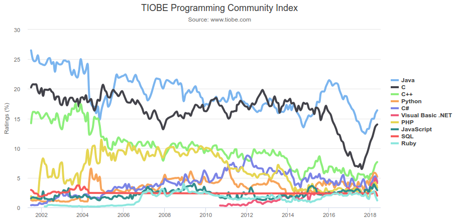 L'andamento della popolarità dei primi dieci linguaggi di programmazione in classifica. Credits: tiobe.com