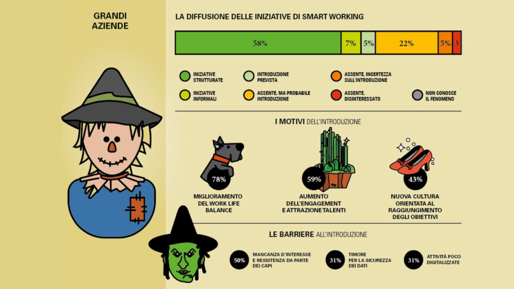 L'infografica sui numeri dello smartworking nelle grandi aziende italiane. Credits: zerounoweb.it