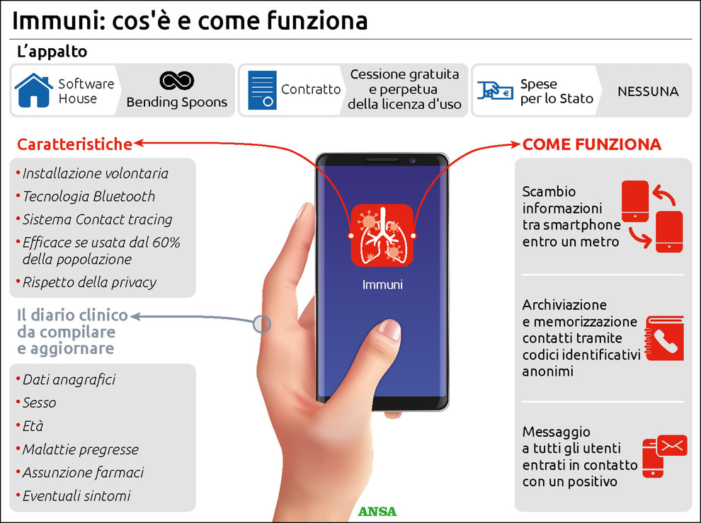 Una rappresentazione schematica del funzionamento di "Immuni". Credits: ANSA