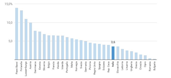 La percentuale di lavoratori fissi in smartworking per i paesi Europei. Credits: oggiscienza.it