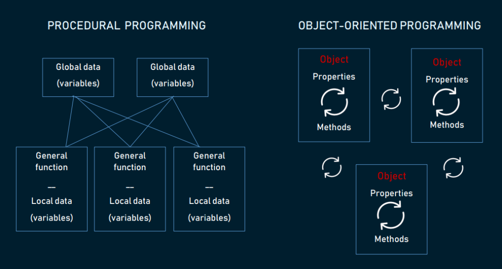 Una rappresentazione schematica dei due paradigmi. Credits: AltexSoft