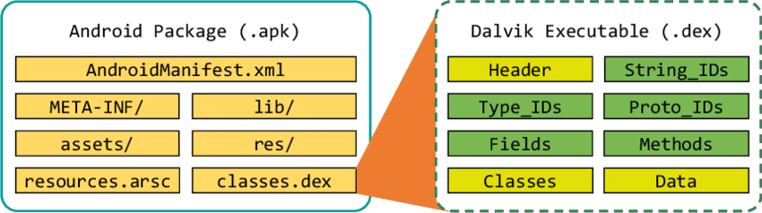 Il file .dex rappresenta il core dell'apk, contenente tutti i metodi e le classi dell'applicazione. Credits: researchgate.net