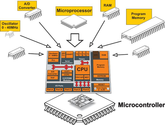 Microcontrollori microprocessori differenze