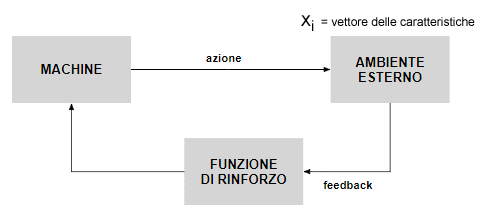 Schema del funzionamento dell'apprendimento di rinforzo. Credits: andreamimini.com