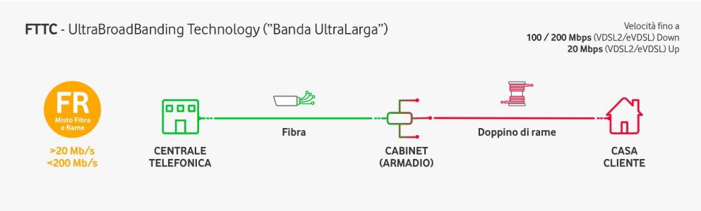 La FTTC consente di ottenere il collegamento fibra dalla centrale al cabinet stradale