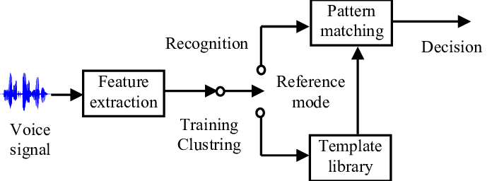 Qualsiasi sistema di speech recognition è caratterizzato da tre fasi: estrazione delle feature, training e matching.