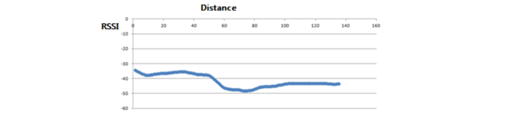 La variazione del valore RSSI in base alla distanza. Credits: bluetooth.com