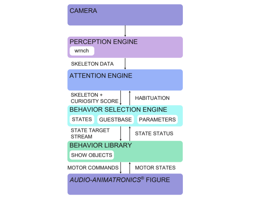 L'architettura del robot sviluppato dagli ingegneri Disney. Credits: Realistic and Interactive Robot Gaze