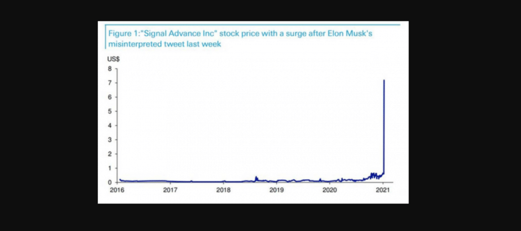 Il valore dei titoli di Signal Advance dopo il tweet di Elon Musk. Credits: Finanza Online