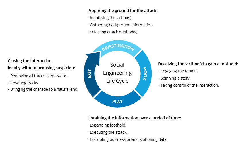 O ciclo de um ataque de Engenharia Social. Créditos: Imperva