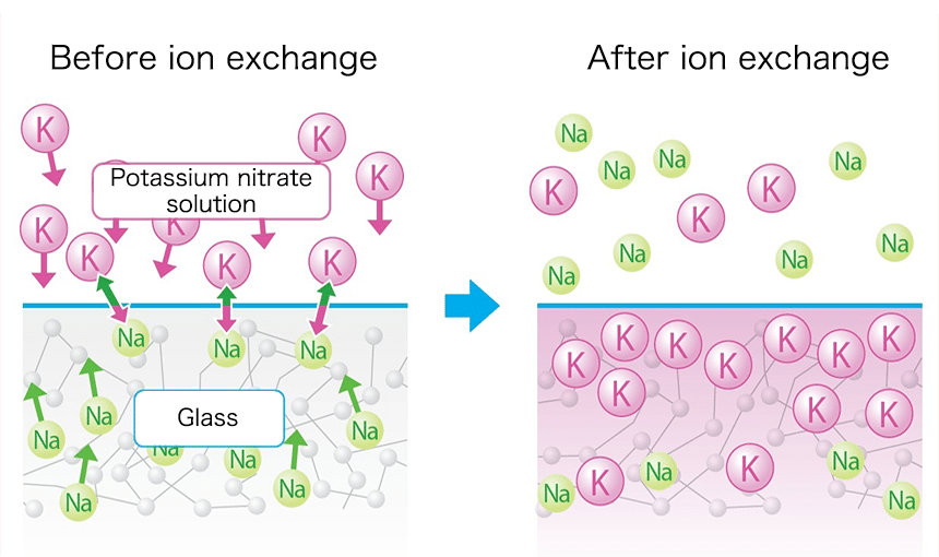 Vetro per smartphone temprato chimicamente: prima e dopo lo scambio ionico. Credits: neg-co.jp