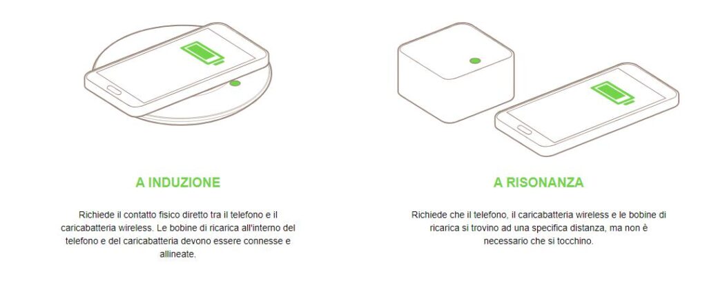 Diferença entre indução e ressonância de carregamento sem fio Fonte: belkin.com