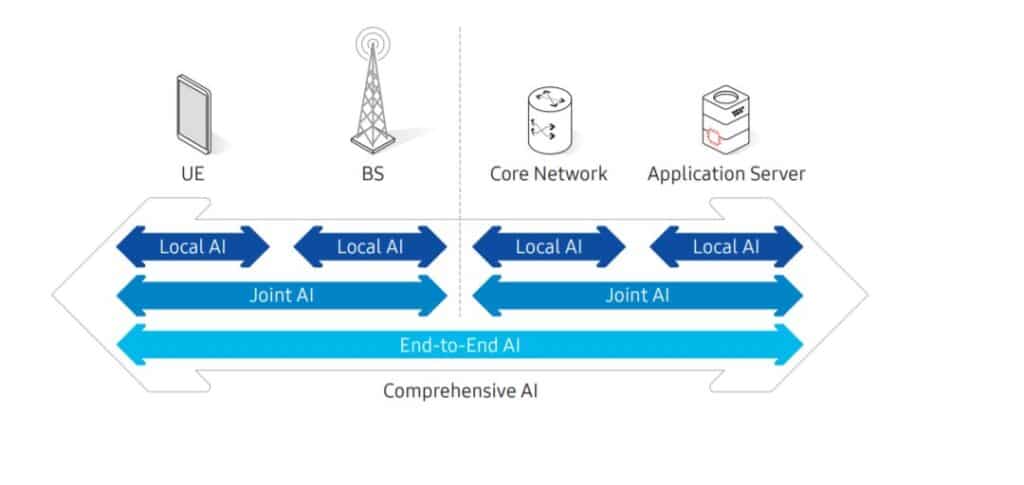 Un sistema di IA Comprensiva supportato dal 6G. Fonte: Samsung Research