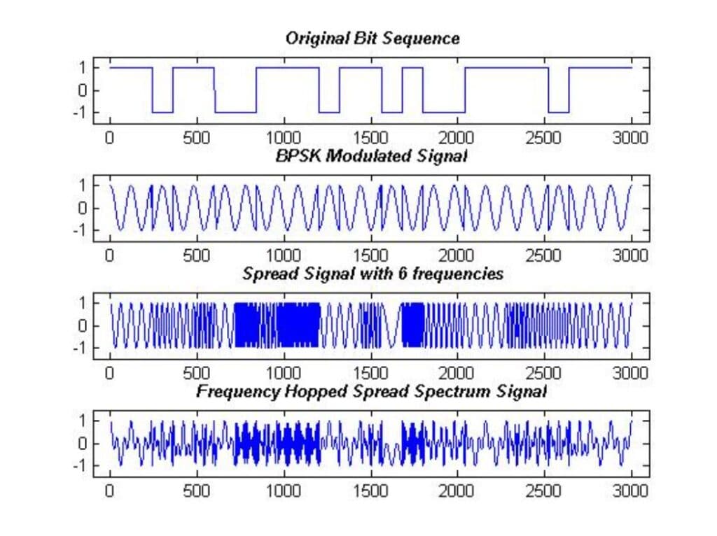 No FHSS, o sinal muda de frequência continuamente. Fonte: MathWorks