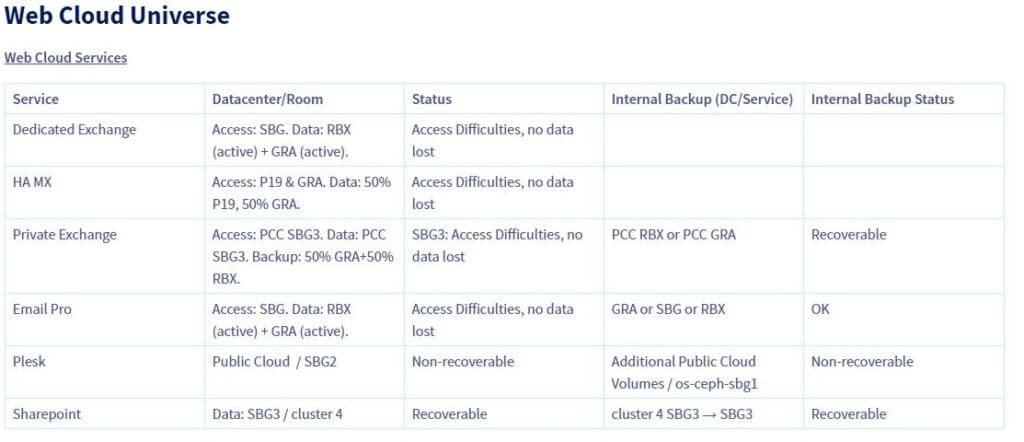 Alcuni dei dati resi pubblici da OVH sullo stato dei servizi dopo l'incendio. Fonte: OVH