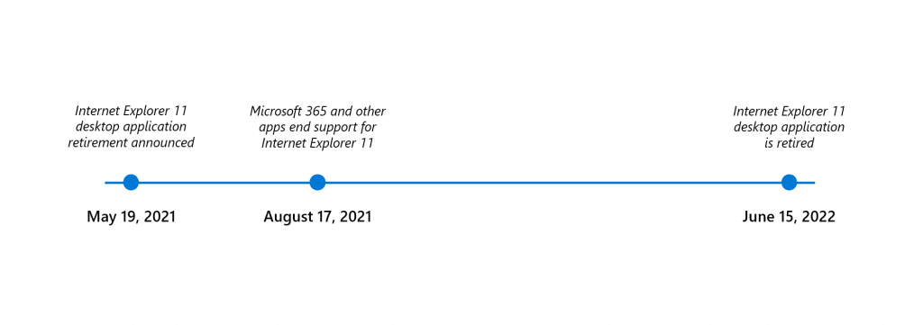 La timeline di Internet Explorer da qui a giugno 2022. Fonte: Microsoft