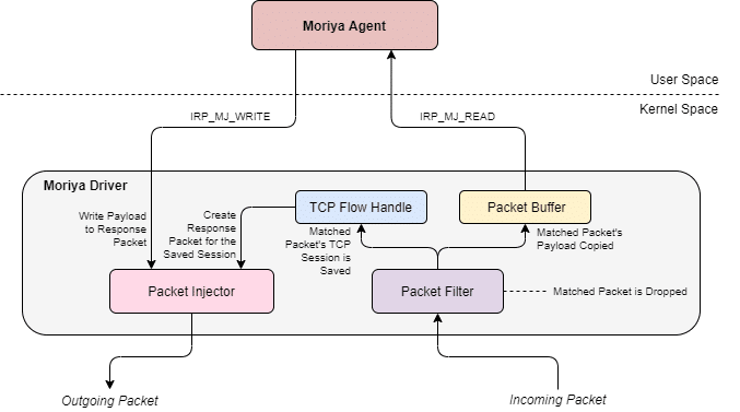 L'architettura del rootkit Moriya. Fonte: SecureList