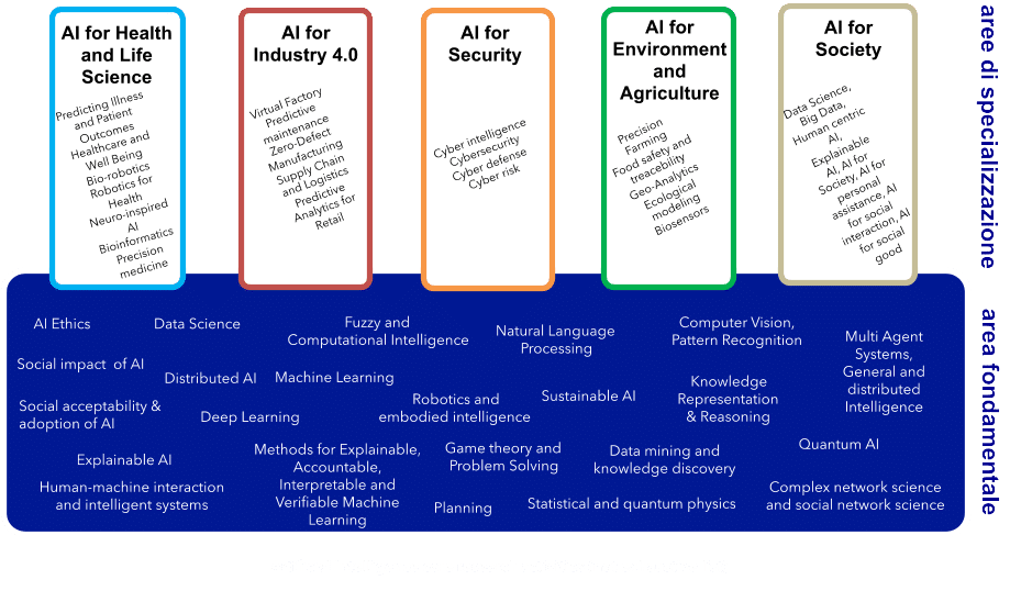 As áreas de especialização oferecidas pelo Doutorado. Fonte: phd-ai - National PhD in Artificial Intelligence