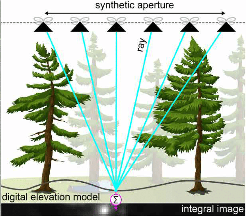 Il sistema della Synthetic Aperture del drone che riesce a vedere dietro gli ostacoli. Fonte: Johannes Kepler University