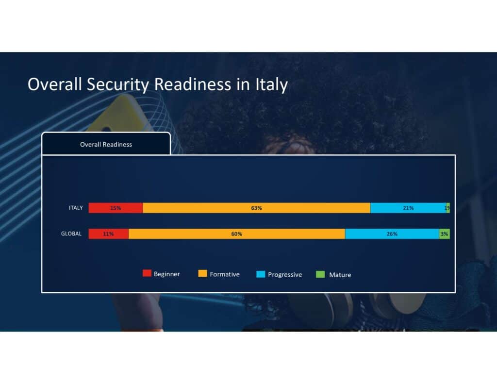 Índice de preparação para segurança cibernética da Cisco 2024